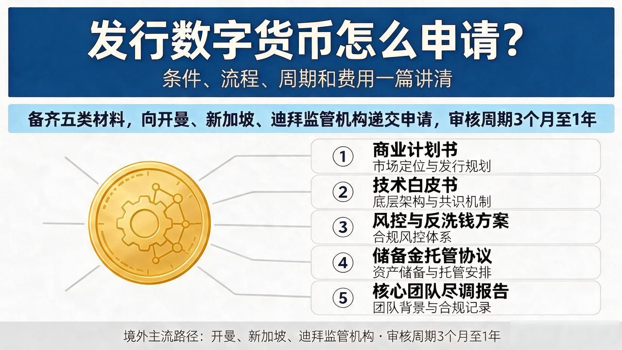 发行数字货币怎么申请？条件、流程、周期和费用一篇讲清