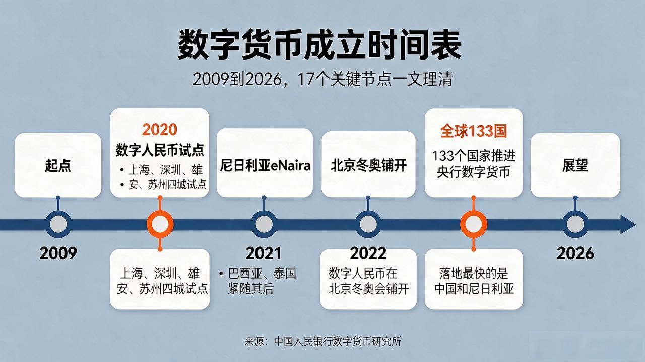 数字货币成立时间表：2009到2026，17个关键节点一文理清