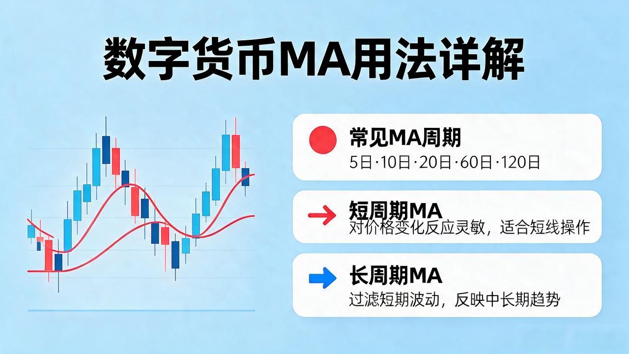 数字货币交易MA是什么？移动平均线用法详解